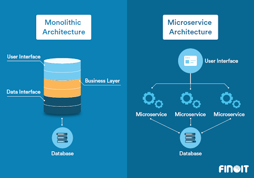 ساختار معماری API یکپارچه (Monolithic API Architecture)